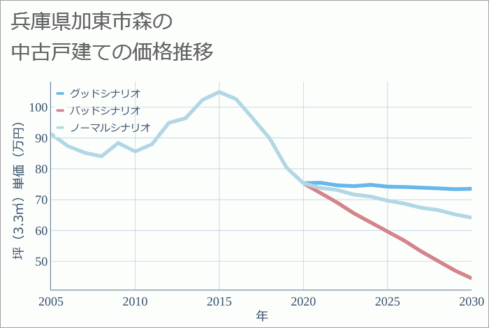 兵庫県加東市森の中古戸建て価格推移