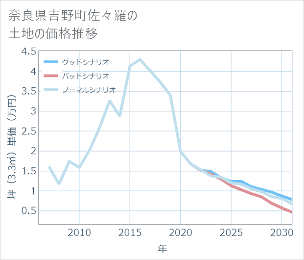 奈良県吉野町佐々羅の土地価格推移