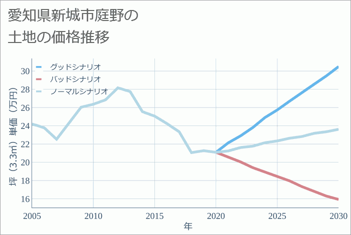 愛知県新城市庭野の土地価格推移