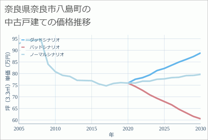 奈良県奈良市八島町の中古戸建て価格推移