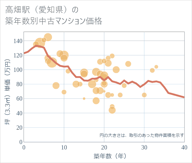 高畑駅(愛知県)の築年数別の中古マンション坪単価