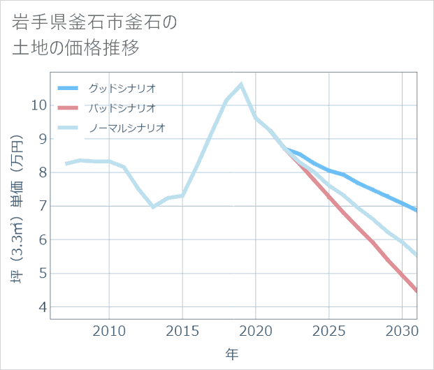 岩手県釜石市釜石の土地価格推移