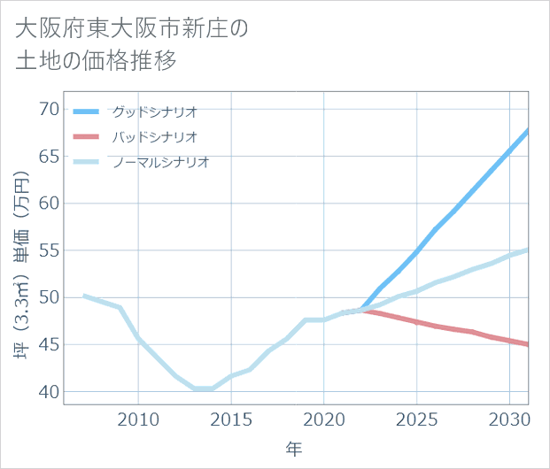 大阪府東大阪市新庄の土地価格推移