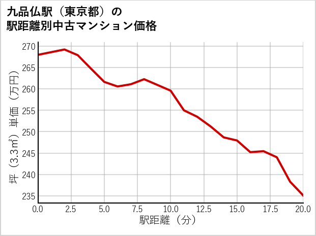 九品仏駅（東京都）の徒歩距離別の中古マンション坪単価