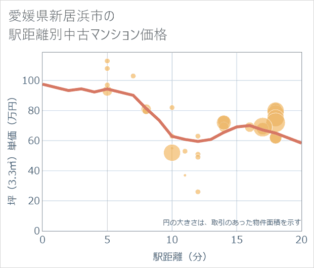 愛媛県新居浜市の徒歩距離別の中古マンション坪単価