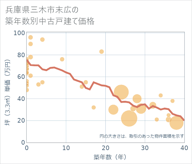 兵庫県三木市末広の築年数別の中古戸建て坪単価