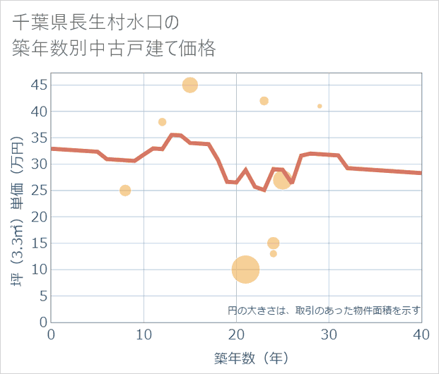 千葉県長生村水口の築年数別の中古戸建て坪単価