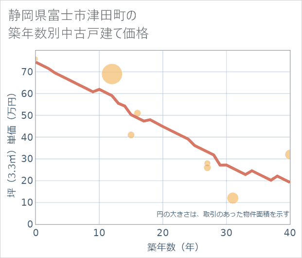 静岡県富士市津田町の築年数別の中古戸建て坪単価