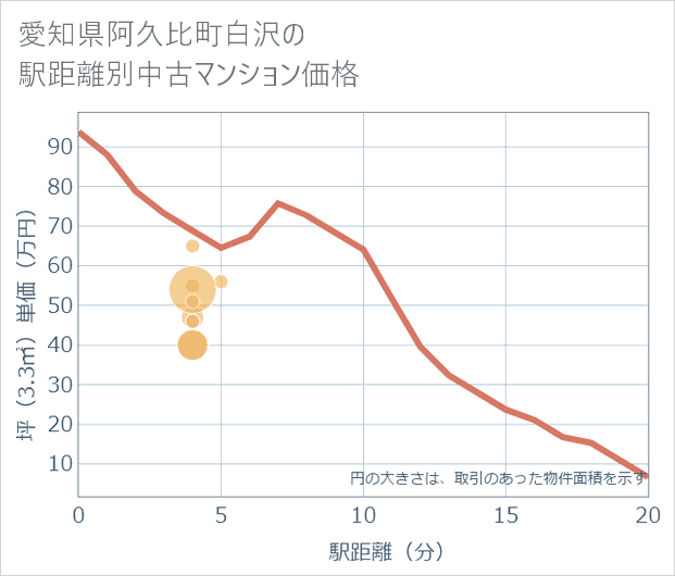 愛知県阿久比町白沢の徒歩距離別の中古マンション坪単価