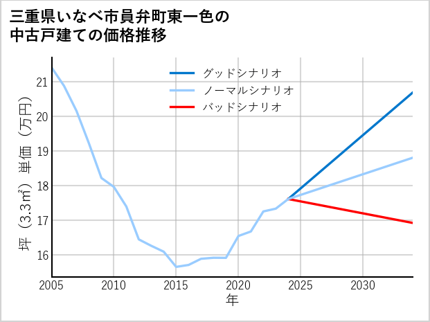 三重県いなべ市員弁町東一色の中古戸建て価格推移