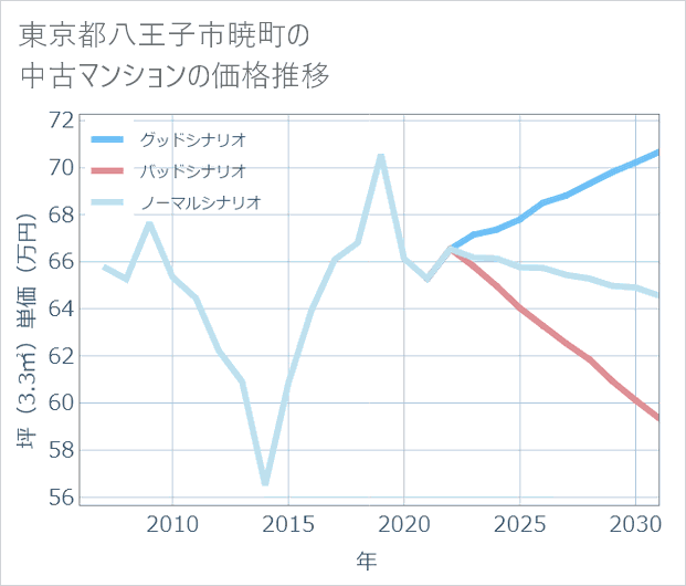 東京都八王子市暁町の中古マンション価格推移