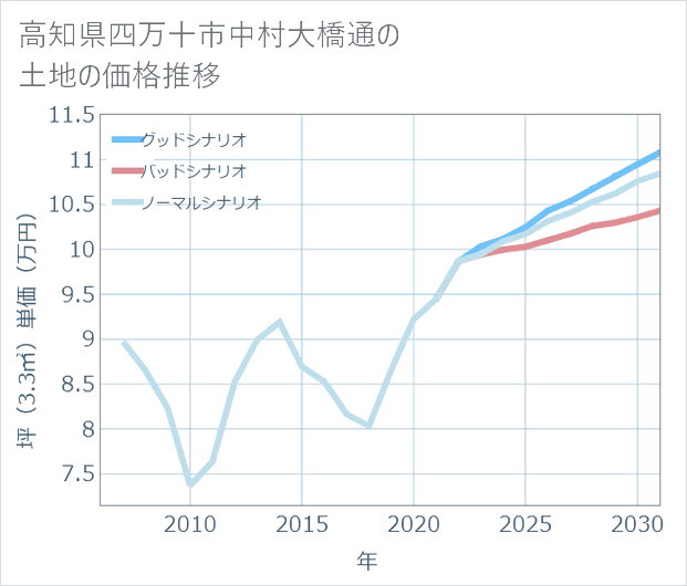 高知県四万十市中村大橋通の土地価格推移