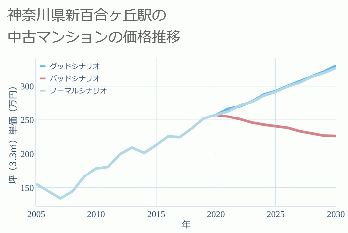 新百合ヶ丘駅（神奈川県）の中古マンション価格推移