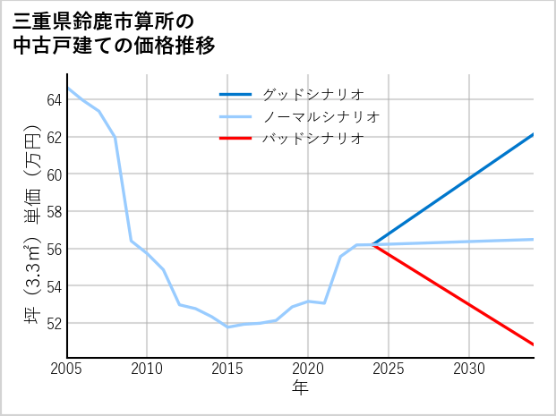 三重県鈴鹿市算所の中古戸建て価格推移
