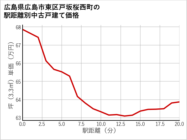 広島県広島市東区戸坂桜西町の徒歩距離別の中古戸建て坪単価