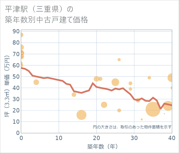 平津駅(三重県)の築年数別の中古戸建て坪単価