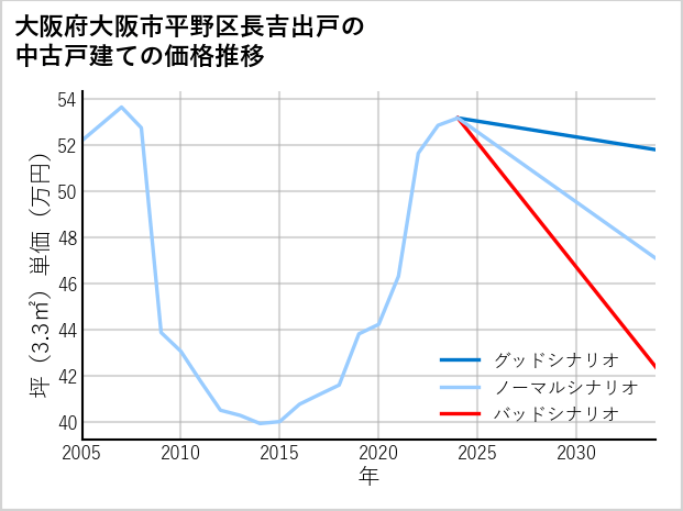 大阪府大阪市平野区長吉出戸の中古戸建て価格推移
