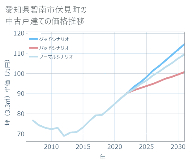 愛知県碧南市伏見町の中古戸建て価格推移