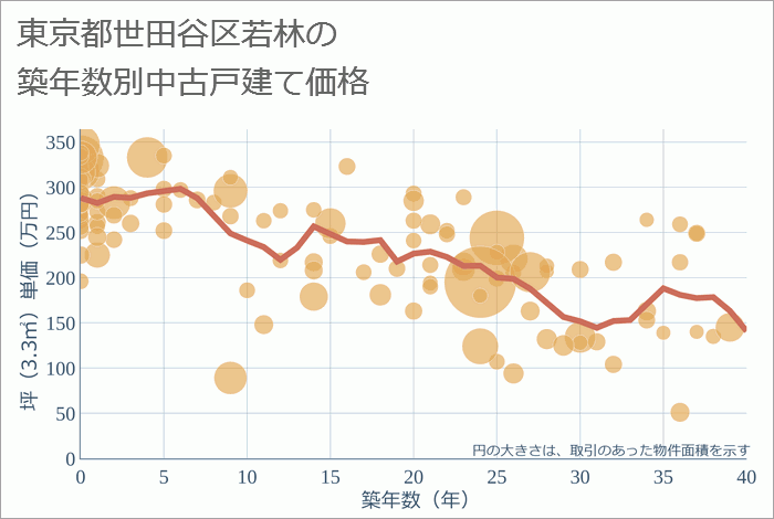 東京都世田谷区若林の築年数別の中古戸建て坪単価