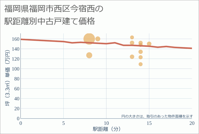 福岡県福岡市西区今宿西の徒歩距離別の中古戸建て坪単価