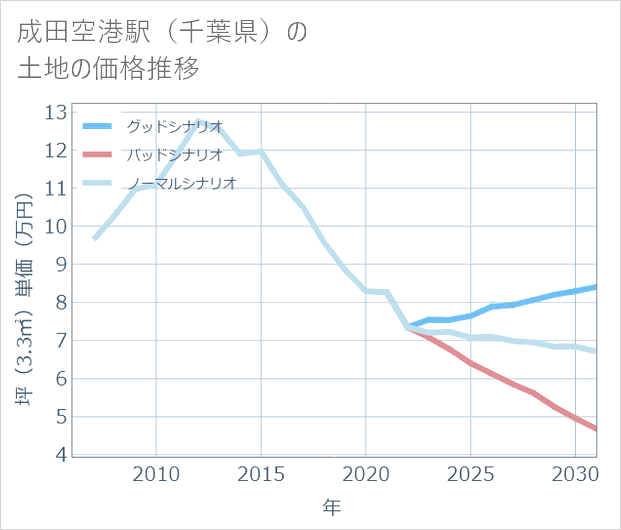 成田空港駅(千葉県)の土地価格推移