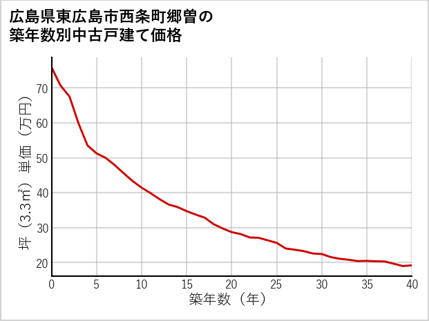 広島県東広島市西条町郷曽の築年数別の中古戸建て坪単価