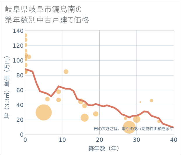 岐阜県岐阜市鏡島南の築年数別の中古戸建て坪単価
