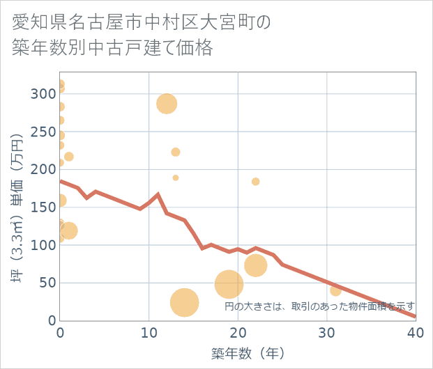 愛知県名古屋市中村区大宮町の築年数別の中古戸建て坪単価