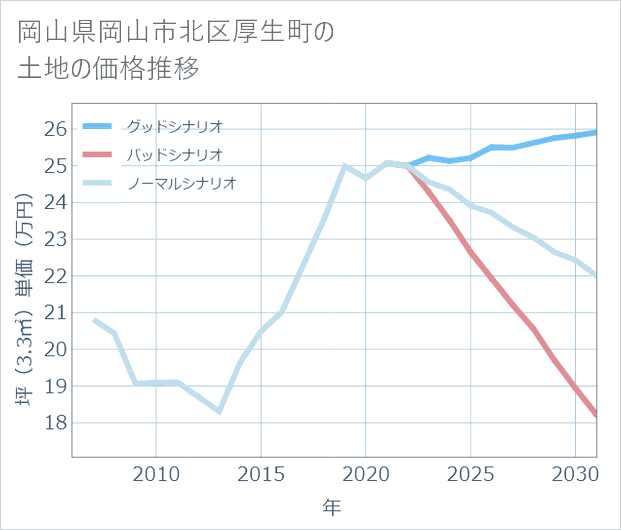 岡山県岡山市北区厚生町の土地価格推移