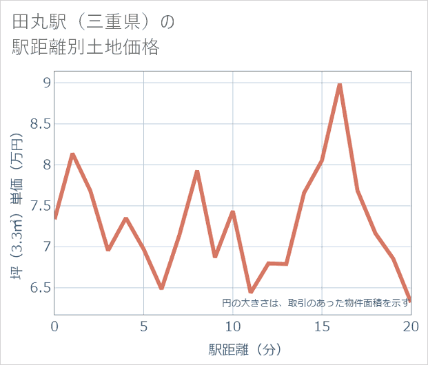 田丸駅(三重県)の徒歩距離別の土地坪単価
