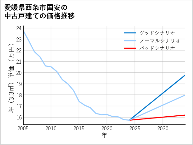 愛媛県西条市国安の中古戸建て価格推移