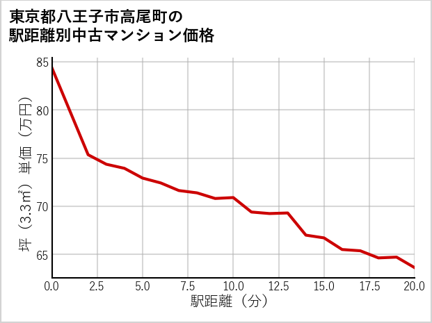 東京都八王子市高尾町の徒歩距離別の中古マンション坪単価