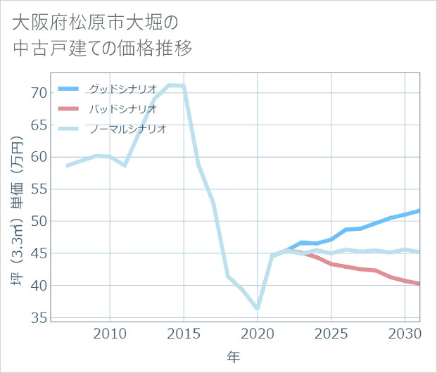 大阪府松原市大堀の中古戸建て価格推移