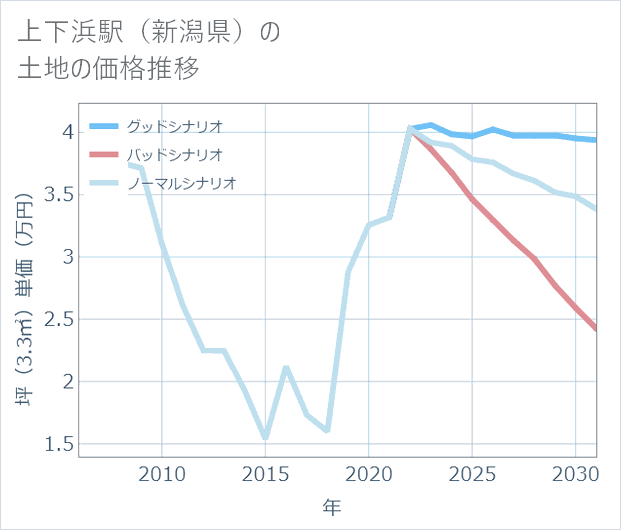 上下浜駅(新潟県)の土地価格推移