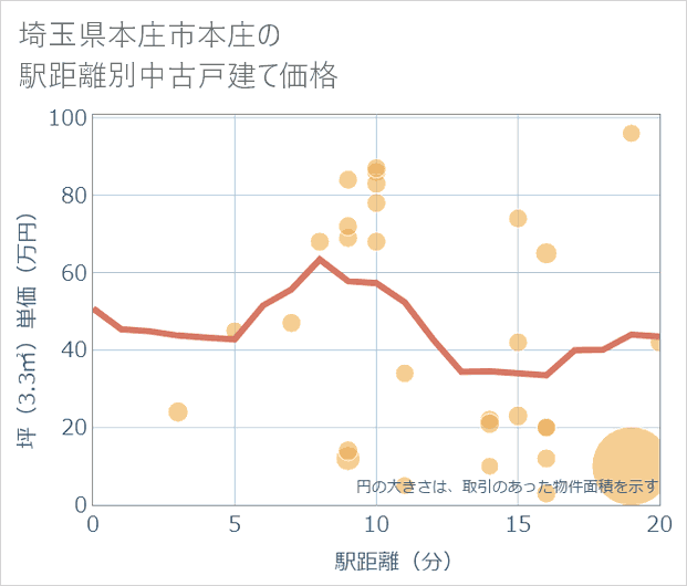 埼玉県本庄市本庄の徒歩距離別の中古戸建て坪単価