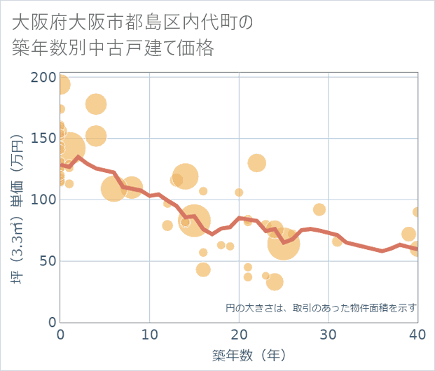 大阪府大阪市都島区内代町の築年数別の中古戸建て坪単価