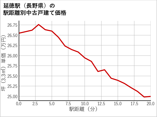 延徳駅（長野県）の徒歩距離別の中古戸建て坪単価