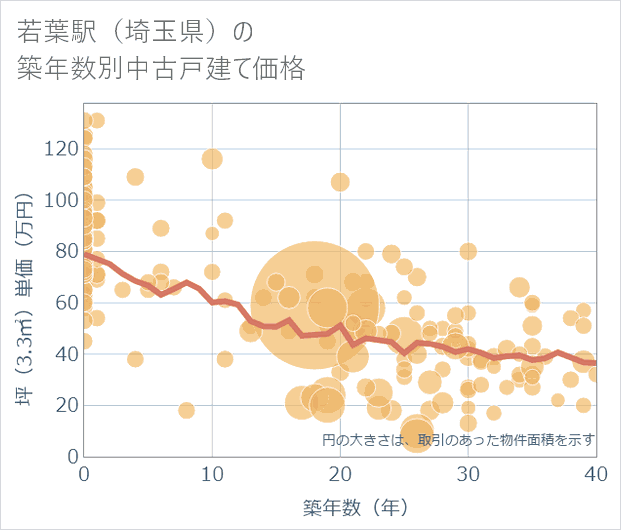 若葉駅（埼玉県）の築年数別の中古戸建て坪単価
