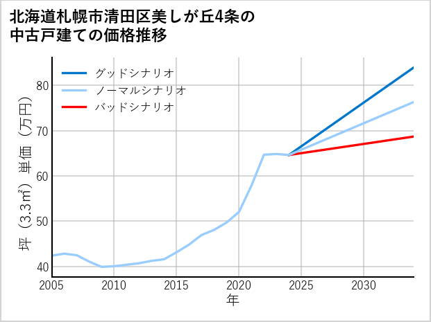 北海道札幌市清田区美しが丘4条の中古戸建て価格推移
