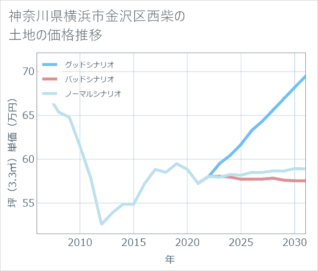 神奈川県横浜市金沢区西柴の土地価格推移