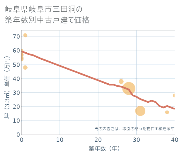 岐阜県岐阜市三田洞の築年数別の中古戸建て坪単価