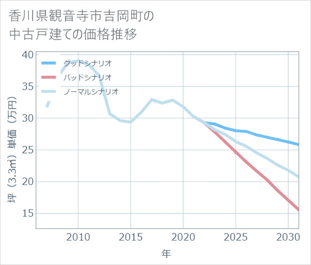 香川県観音寺市吉岡町の中古戸建て価格推移