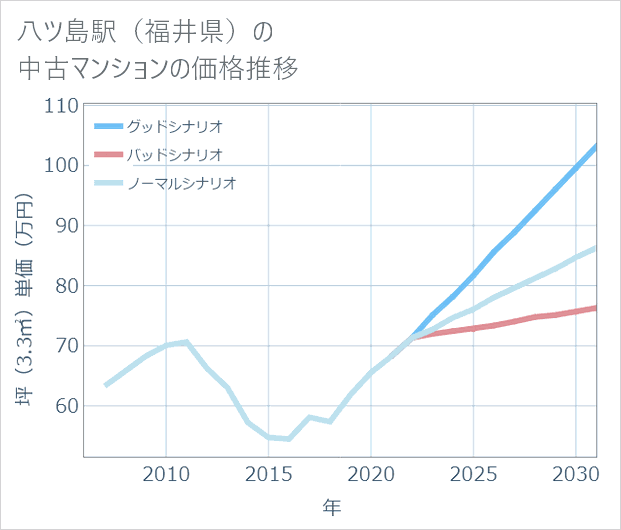 八ツ島駅(福井県)の中古マンション価格推移