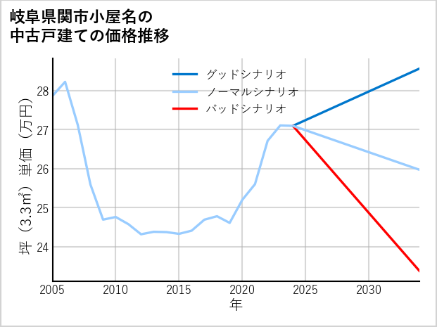 岐阜県関市小屋名の中古戸建て価格推移