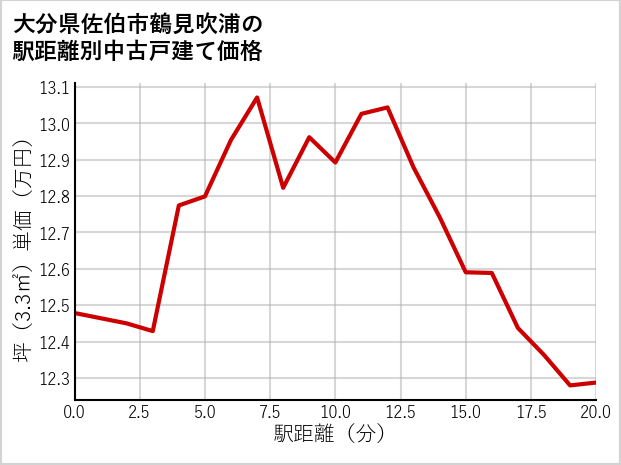 大分県佐伯市鶴見吹浦の徒歩距離別の中古戸建て坪単価