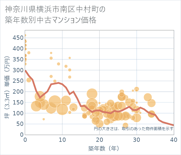 神奈川県横浜市南区中村町の築年数別の中古マンション坪単価