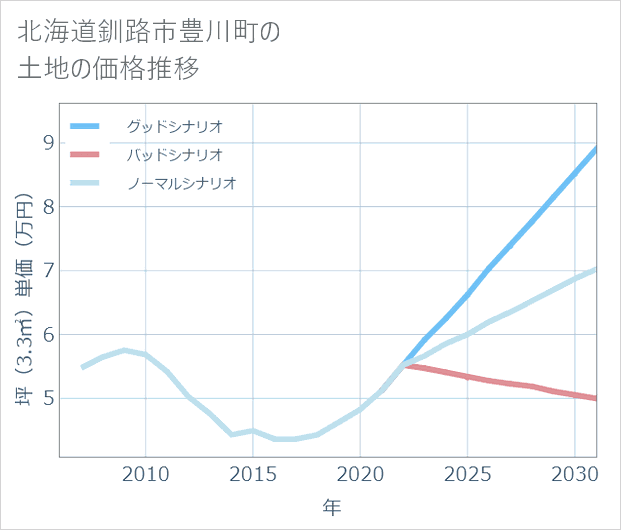 北海道釧路市豊川町の土地価格推移