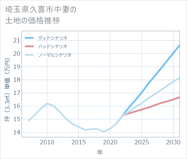 埼玉県久喜市中妻の土地価格推移