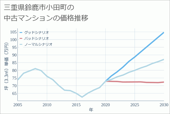 三重県鈴鹿市小田町の中古マンション価格推移