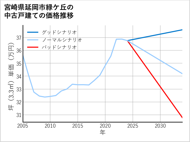 宮崎県延岡市緑ケ丘の中古戸建て価格推移